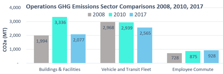 Greenhouse Gas Inventory Completed Graph