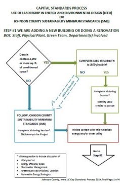 Green building chart