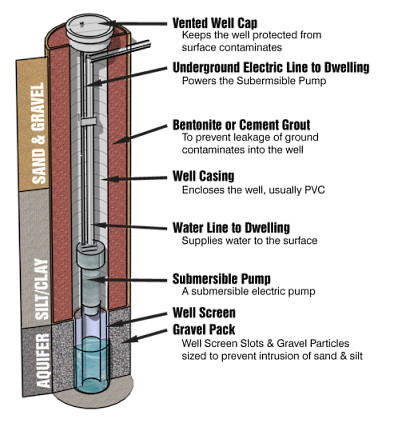 Diagram of a well